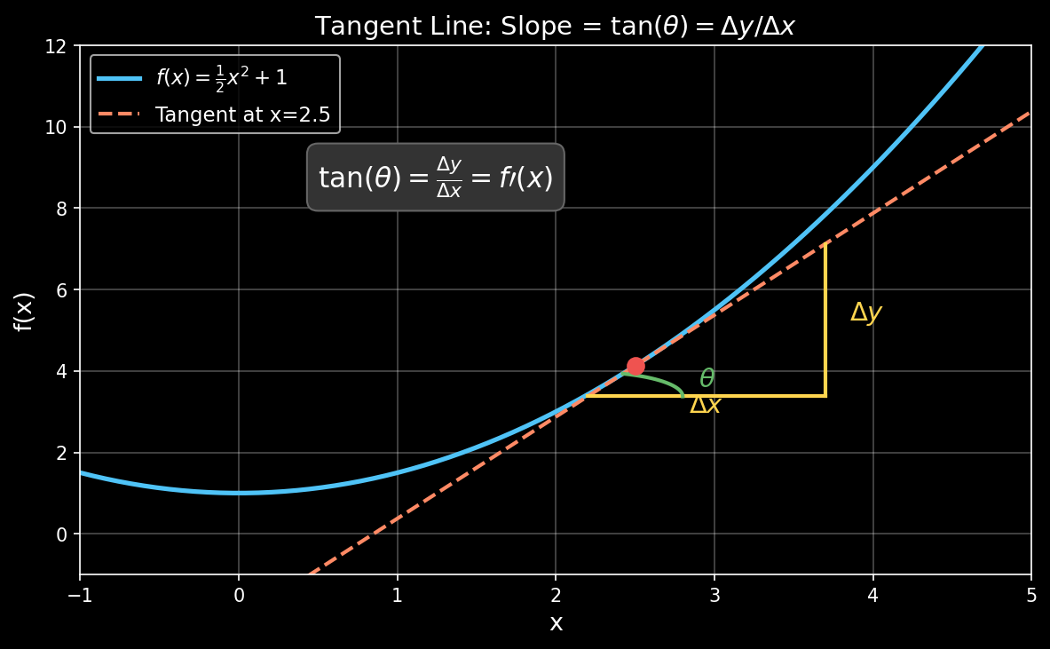 Tangent Line and Triangle