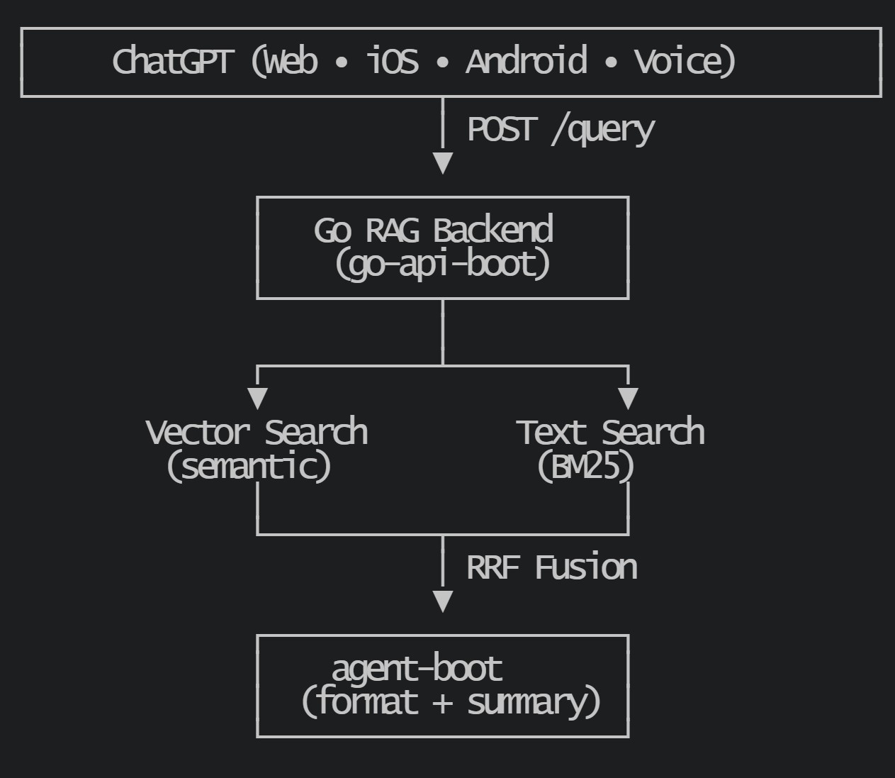 Custom GPT Architecture Diagram